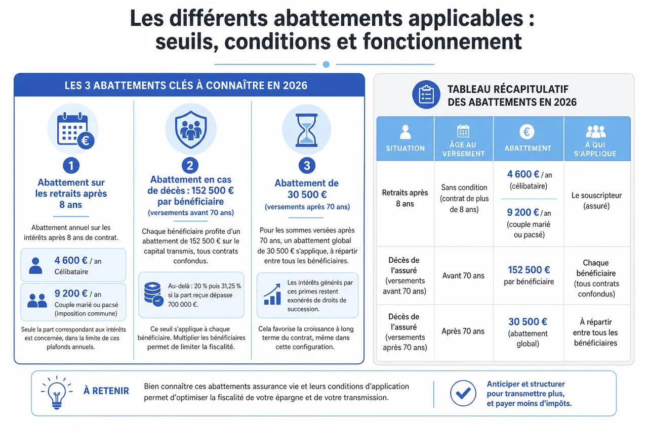 Abattement assurance vie: comment en bénéficier en 2026? , Les différents abattements applicables: seuils, conditions et fonctionnement
