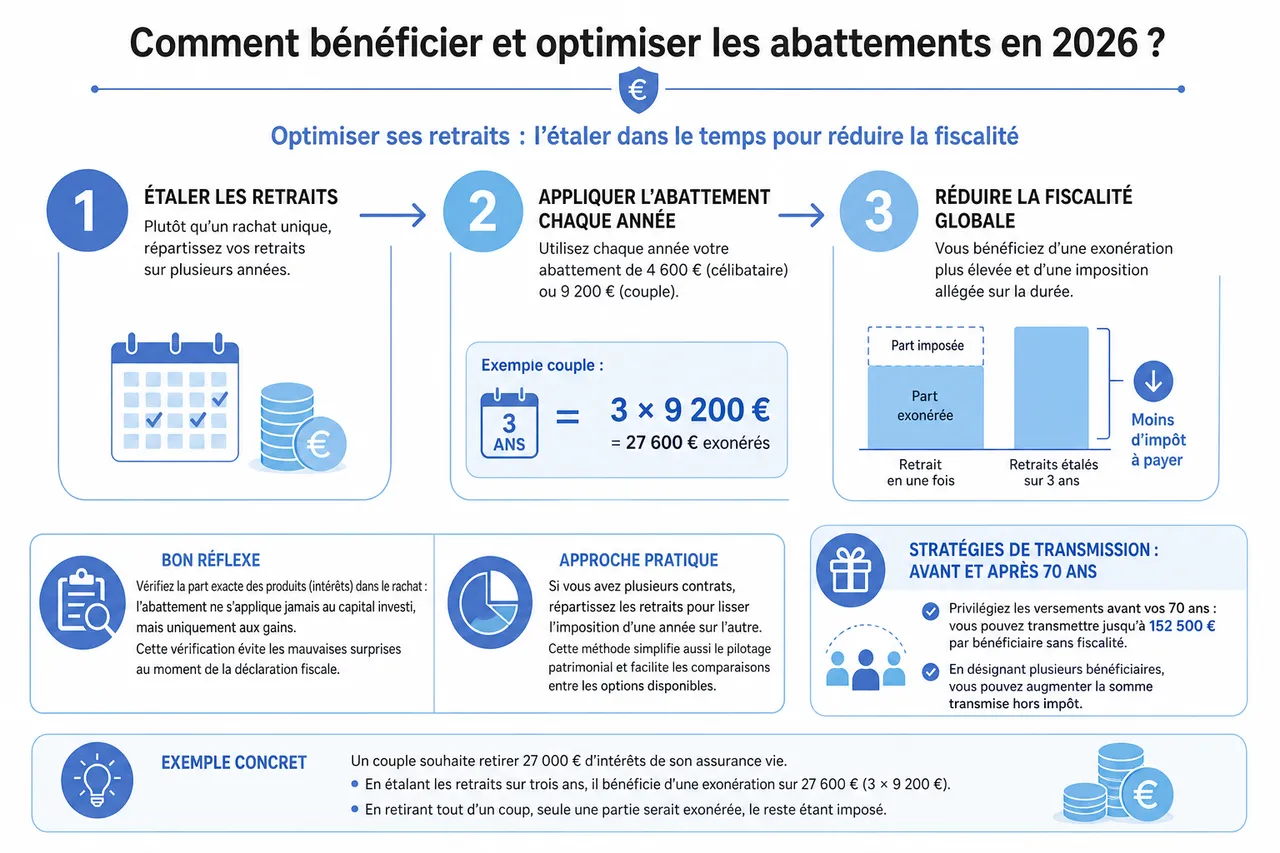 Abattement assurance vie: comment en bénéficier en 2026? , Comment bénéficier et optimiser les abattements en 2026?