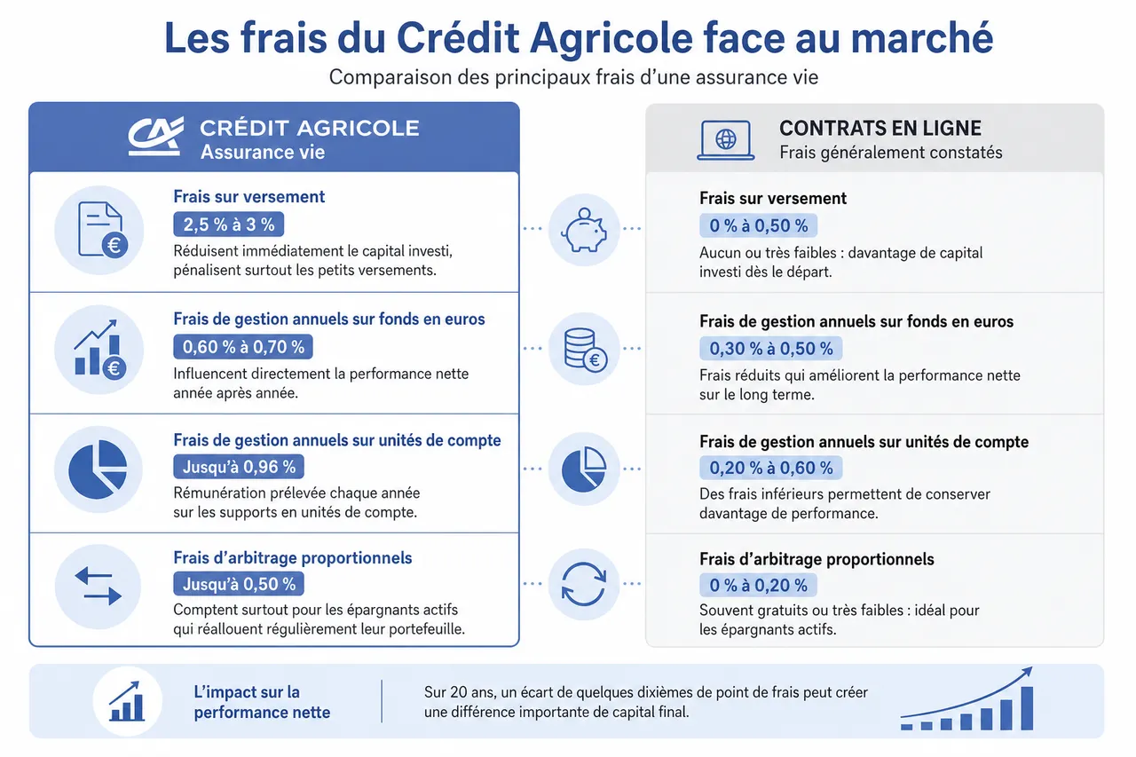 Faut-il ouvrir une assurance vie au crédit agricole ou ailleurs? Les critères qui font la différence? , Les frais du Crédit Agricole face au marché