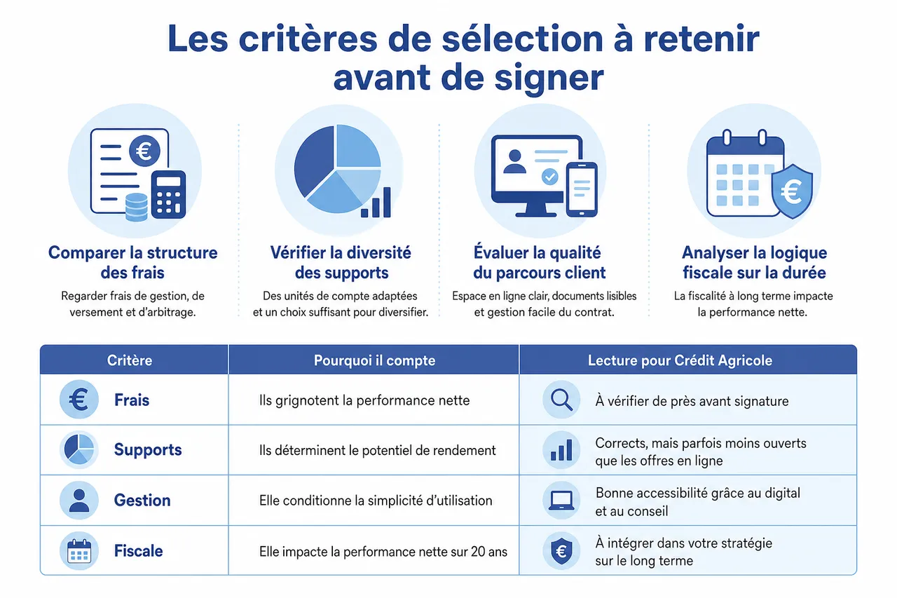 Faut-il ouvrir une assurance vie au crédit agricole ou ailleurs? Les critères qui font la différence? , Les critères de sélection à retenir avant de signer