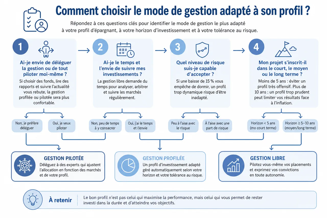 Gestion libre, profilée ou pilotée en assurance vie, quel mode de gestion choisir selon votre profil d’épargnant? , Comment choisir le mode de gestion adapté à son profil?