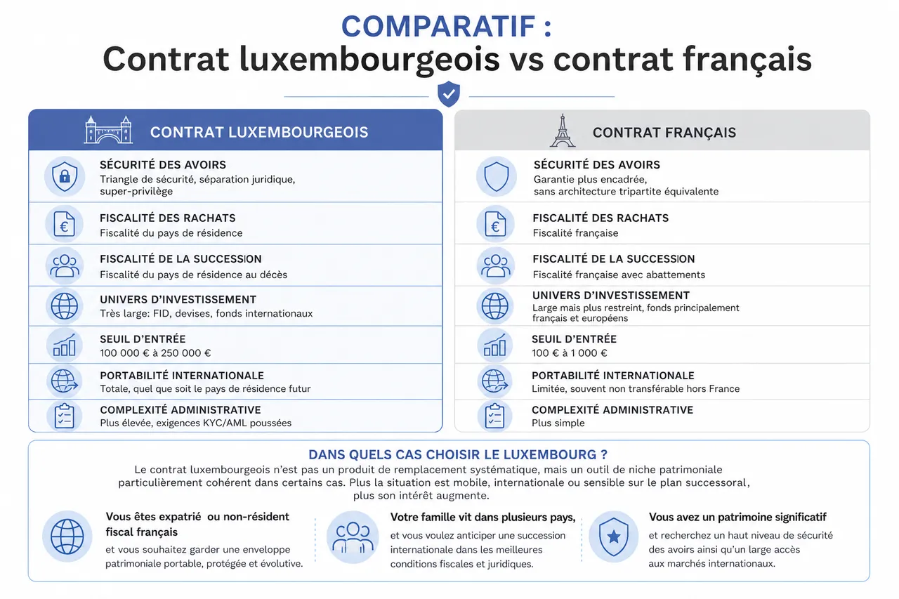 Contrat d’assurance vie luxembourgeois ou contrat français, dans quels cas le Luxembourg est-il vraiment intéressant? , Comparatif: contrat luxembourgeois vs contrat français