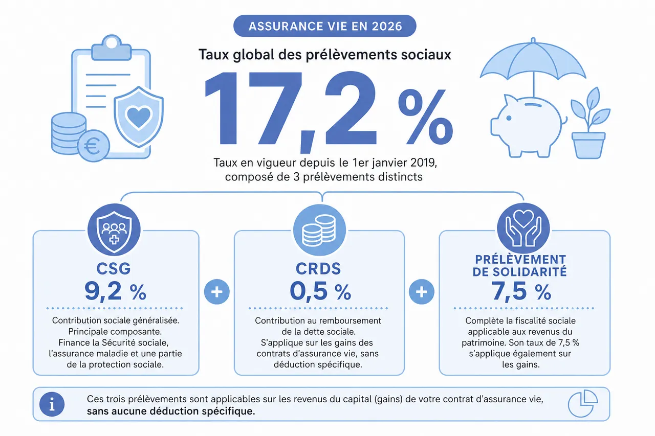 Prélèvements sociaux sur l’assurance vie, comment ils sont calculés et quel est l’impact réel sur votre rendement? , Quels sont les prélèvements sociaux applicables à l’assurance vie en 2026?