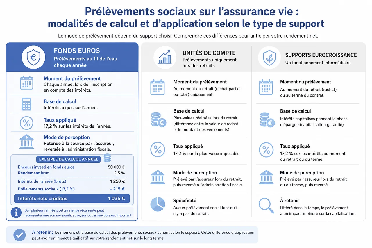 Prélèvements sociaux sur l’assurance vie, comment ils sont calculés et quel est l’impact réel sur votre rendement? , Modalités de calcul et d’application des prélèvements sociaux