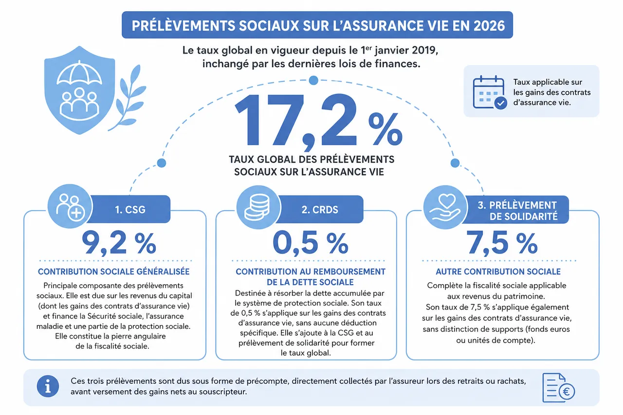 Prélèvements sociaux sur l’assurance vie, comment ils sont calculés et quel est l’impact réel sur votre rendement? , Quels sont les prélèvements sociaux applicables à l’assurance vie en 2026?