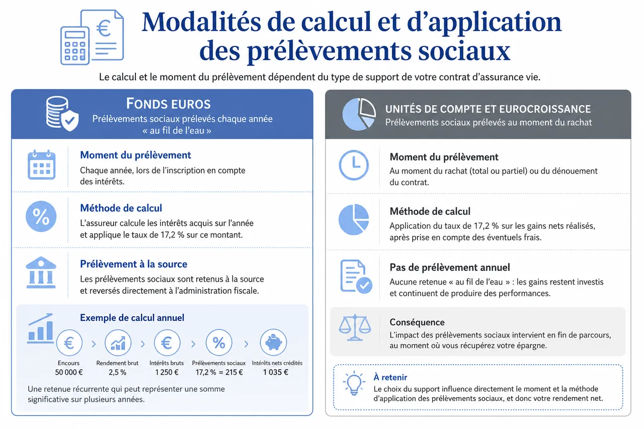 Prélèvements sociaux sur l’assurance vie, comment ils sont calculés et quel est l’impact réel sur votre rendement? , Modalités de calcul et d’application des prélèvements sociaux