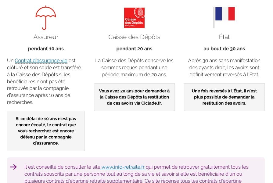 Capture d'écran du site officiel Ciclade de la Caisse des Dépôts, montrant le circuit d'un contrat d'assurance vie non réclamé, 10 ans chez l'assureur, 20 ans à la Caisse des Dépôts, puis acquisition par l'État à 30 ans