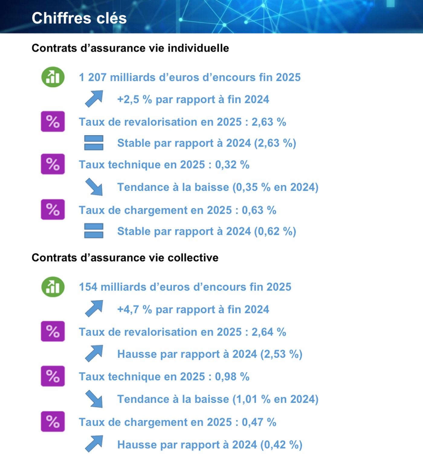 Capture de la page Chiffres clés de l'étude ACPR n° 180 sur la revalorisation 2025 des contrats d'assurance vie