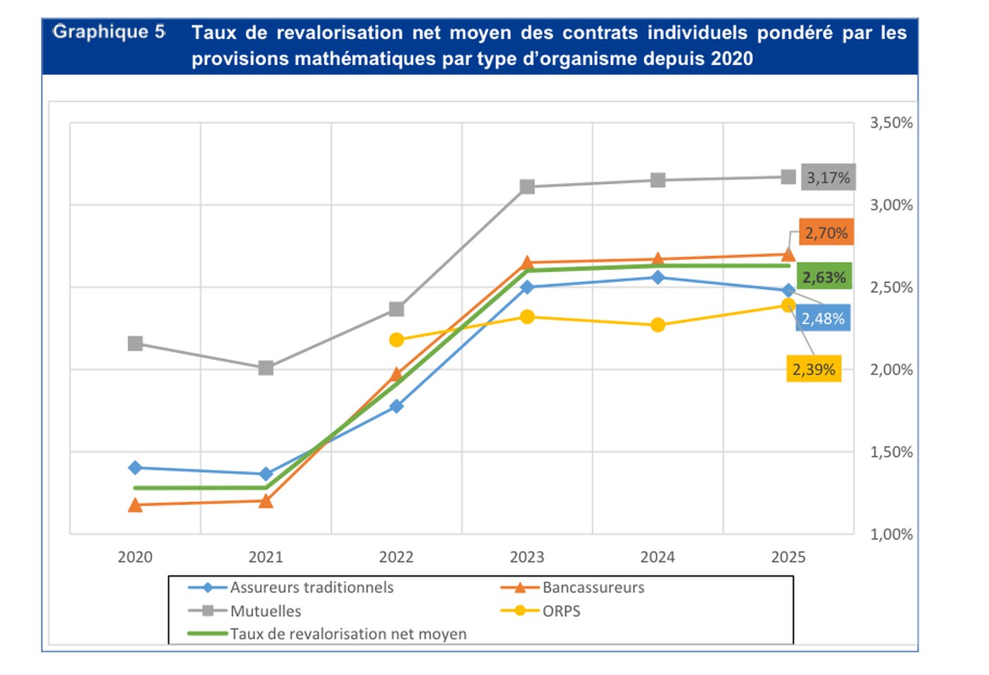 Graphique ACPR des taux de revalorisation 2025 par type d'organisme, mutuelles 3,17 pour cent et bancassureurs 2,70 pour cent