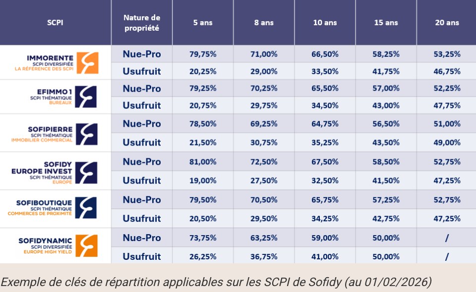 Grille des clés de répartition publiée par Sofidy : six SCPI en lignes, cinq durées de démembrement en colonnes, part de la nue-propriété et part de l’usufruit pour chacune.
