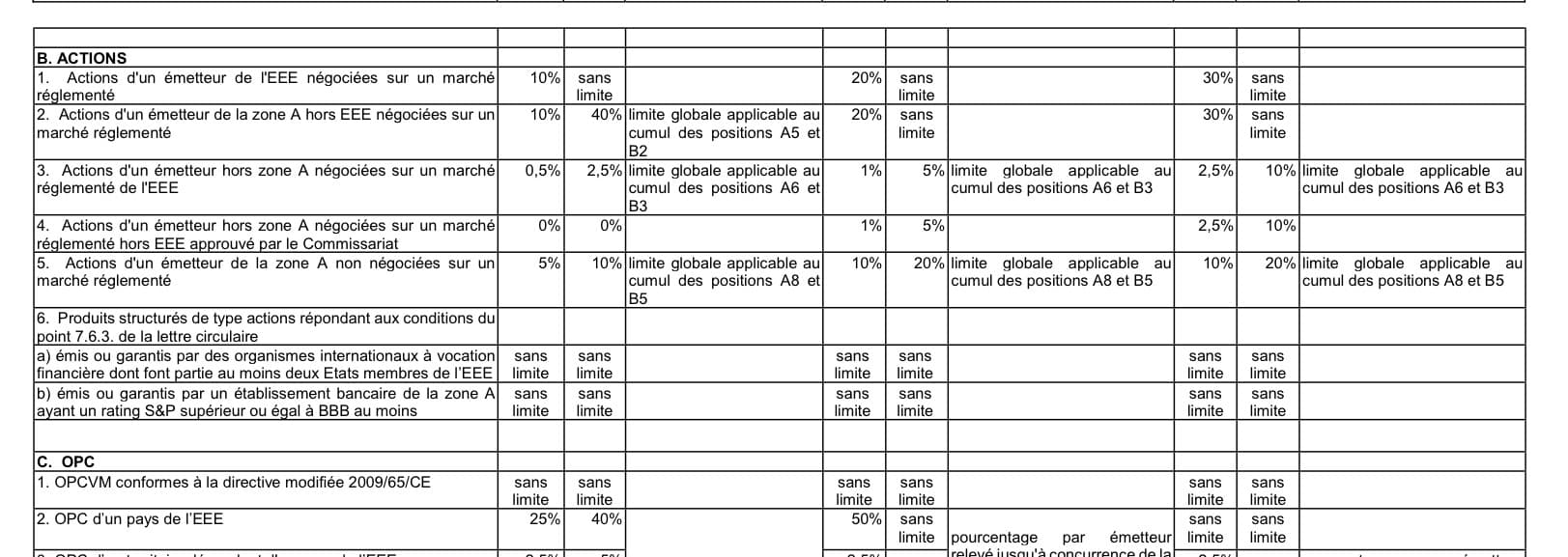 Extrait de l'annexe 1 de la circulaire CAA 26/1 montrant les limites d'investissement en actions et en OPC selon le type de fonds interne